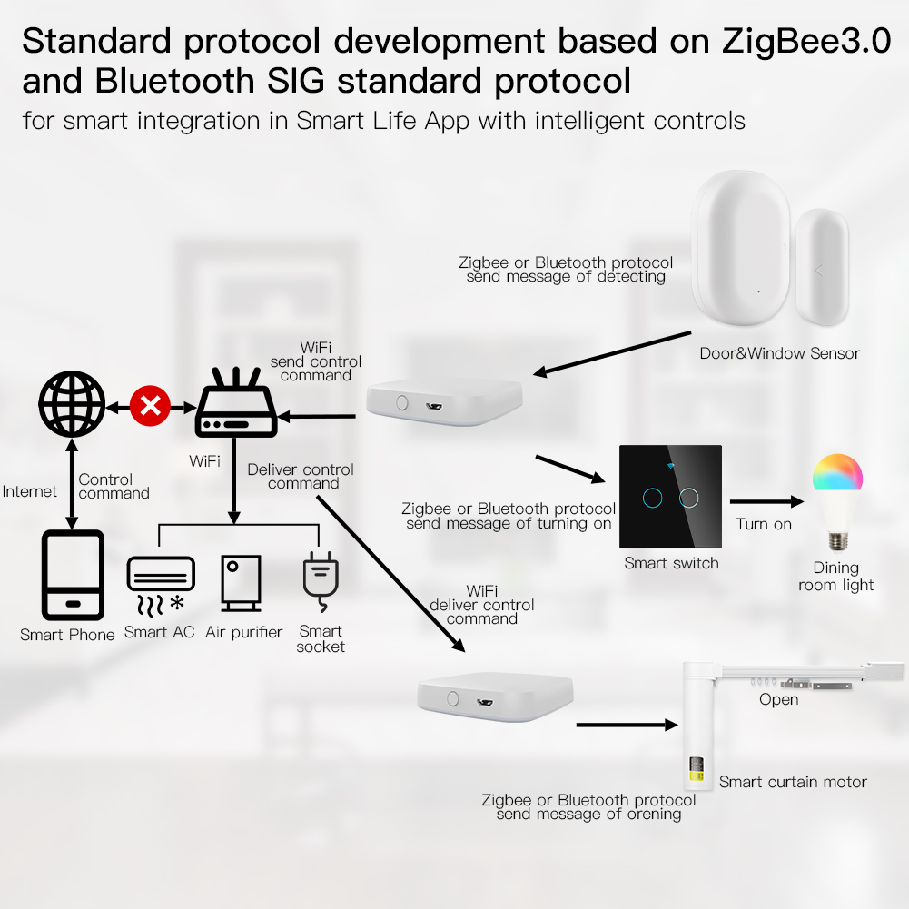 Умный шлюз MOES ZigBee, многор – обзор и цена Smart Home Hub Matter