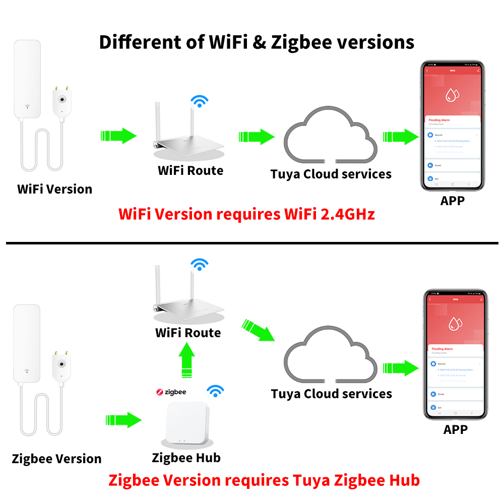 Датчик воды Tuya Wi-Fi Zigbee, – обзор и цена Smart Home Network
